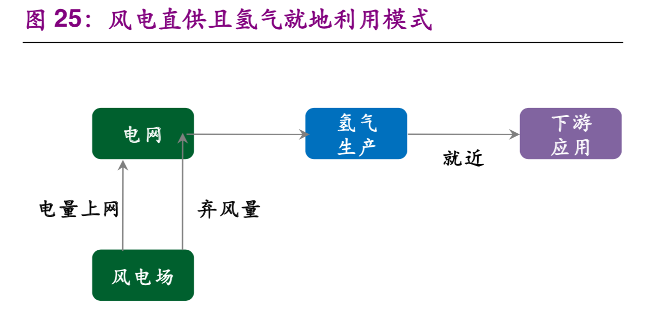 氢能与燃料电池产业前沿报告：弃风弃光，化电为氢