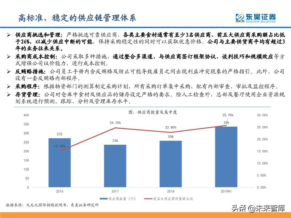 从九毛九国际看连锁餐饮培育与商业化扩张