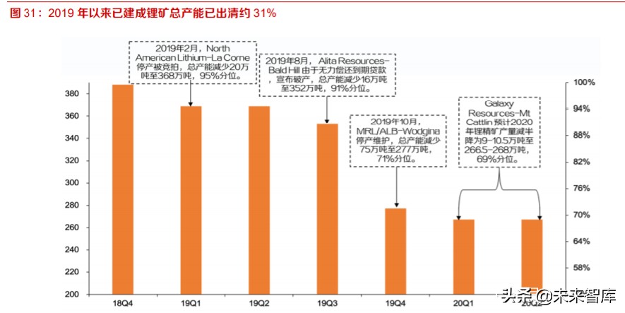 全球锂供给专题报告及投资策略：硬岩锂矿寒冬