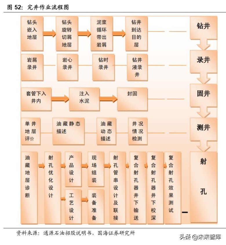 油服行业深度报告：油气开发热火朝天，油价波动不改景气