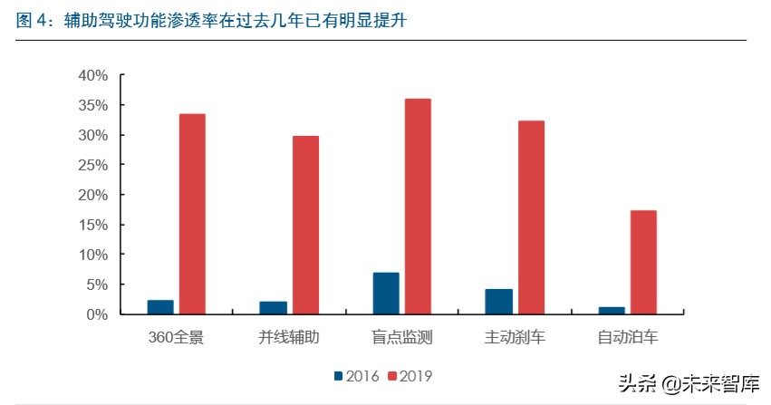 智能汽车行业深度报告：市场政策双驱动，掀起新一轮汽车变革