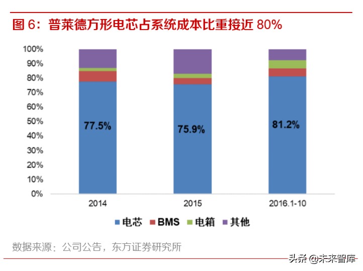 动力电池行业专题报告：为何电池环节注定赢家通吃？