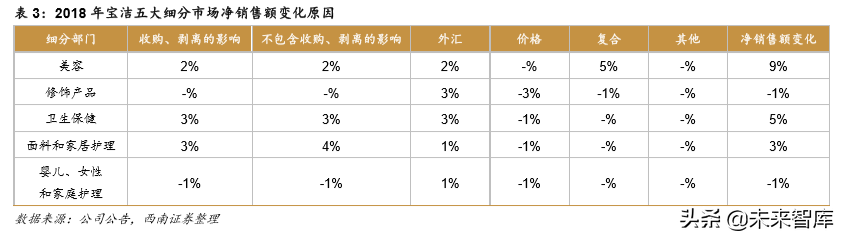 宝洁深度研究：全球日化巨头宝刀未老