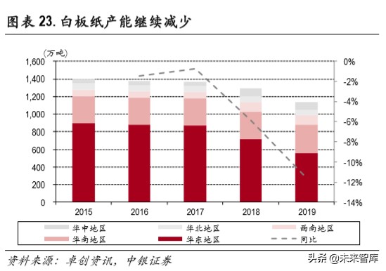 白卡纸行业深度报告：供需改善，格局集中