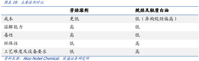 碳氫環保溶劑巨大的市場潛力