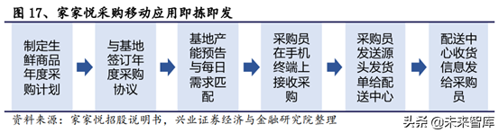 生鲜供应链行业深度研究报告