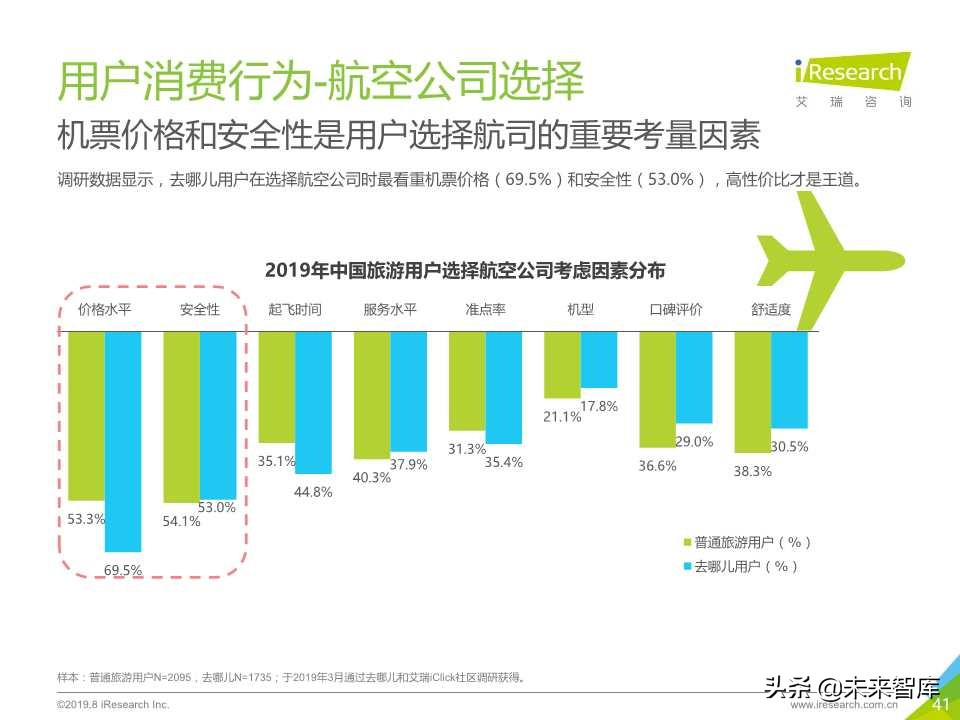 中国在线旅游平台用户洞察研究报告2019年