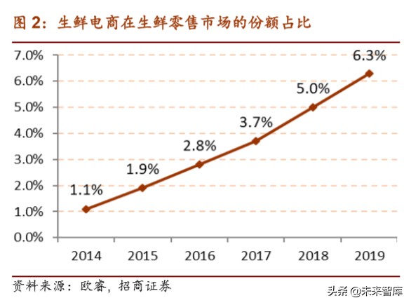 生鲜电商专题报告：叮咚买菜的卖菜经