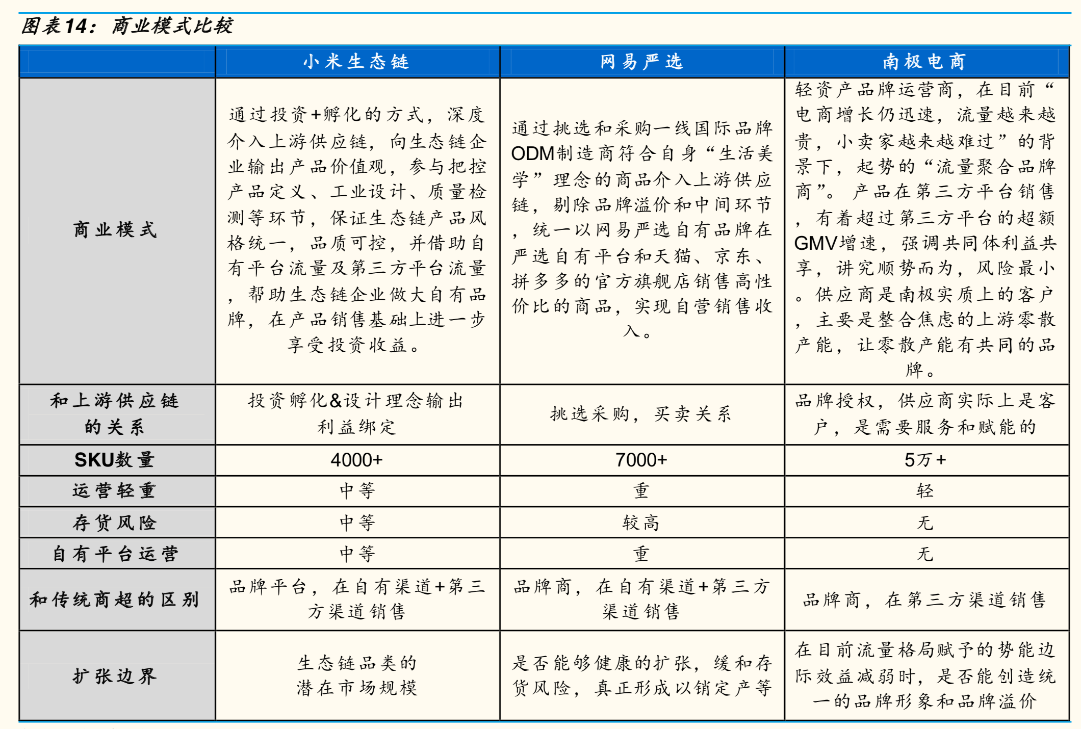 新电商模式研究：小米＆网易严选＆南极电商模式对比分析