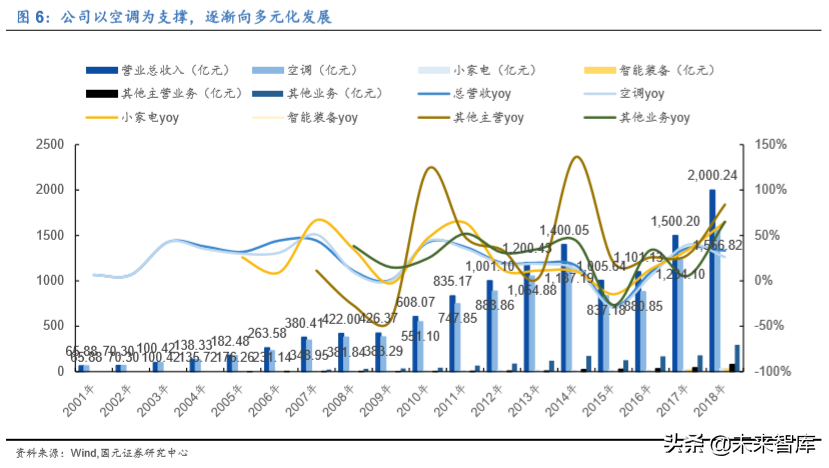 格力电器如何独立自主走出空调通途？