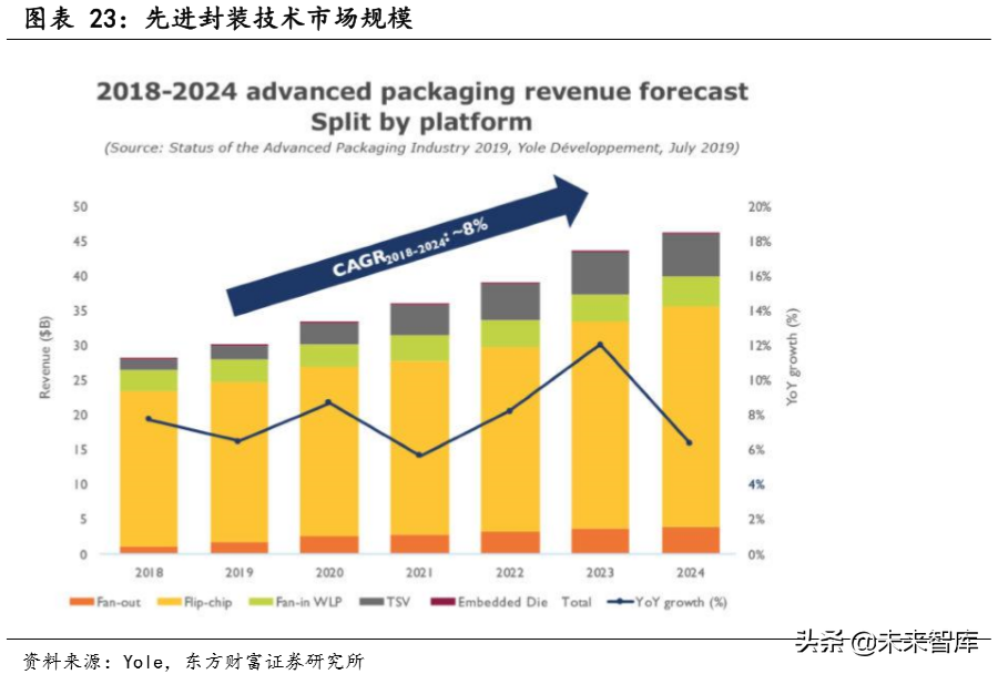 半导体封测行业深度研究：封测行业复苏在即，先进封装需求强劲