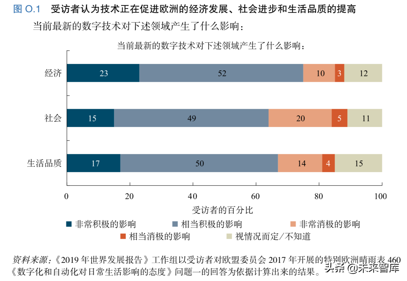 世界发展报告2019：工作性质的变革（140页）