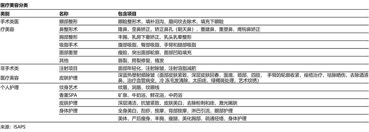 医疗美容行业产业链及市场竞争（84页PPT）