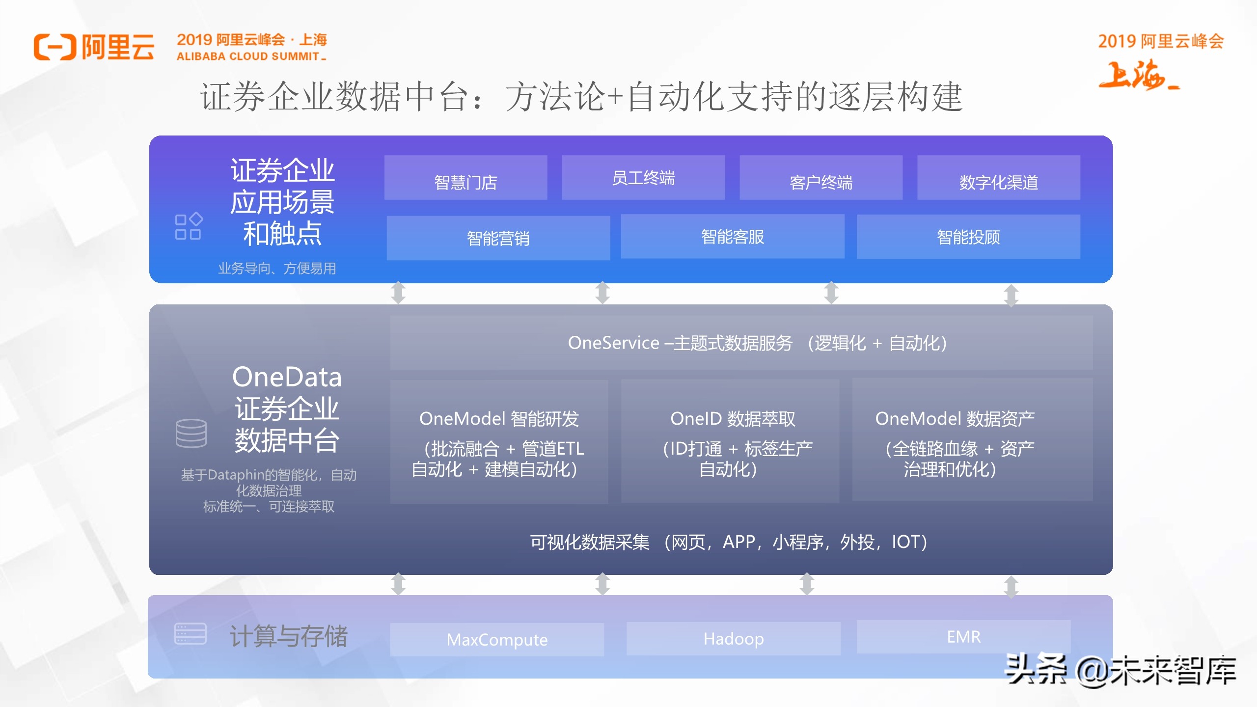 阿里巴巴数据中台实践分享