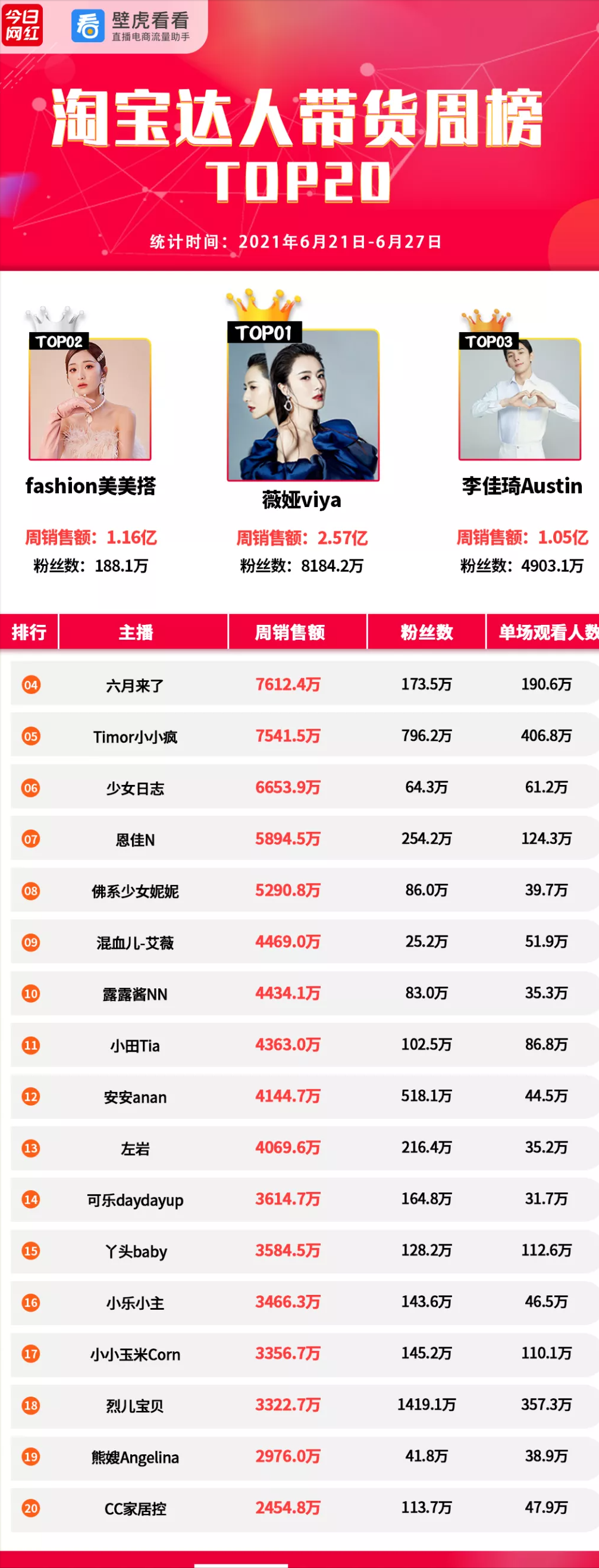 抖音代运营7800元(李佳琦退居第五；6个机构周流水破千万；丁俊晖入驻抖音｜周榜)  第3张