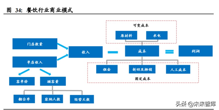 掘金餐饮行业：海底捞、九毛九、呷哺呷哺深度对比