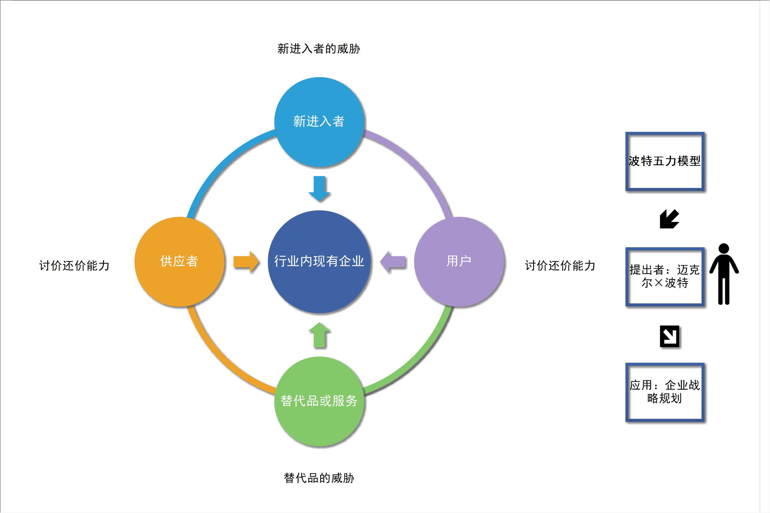 波特五力模型解析5步法带你了解模型图