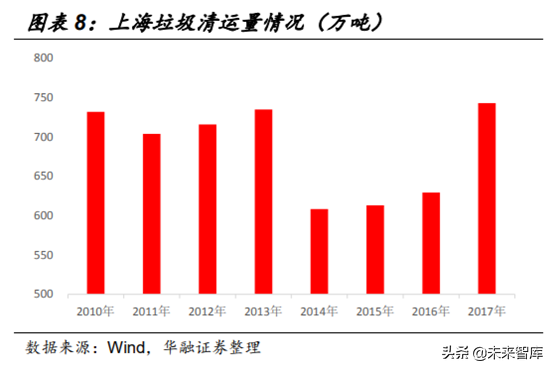 环卫设备和餐厨垃圾处理行业机会分析