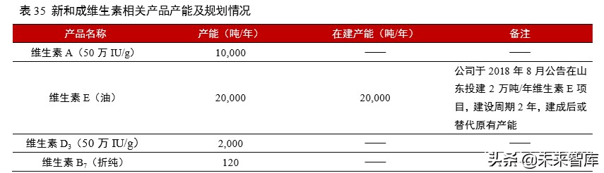 维生素行业深度报告：13个主要维生素品种生产工艺与市场格局解析