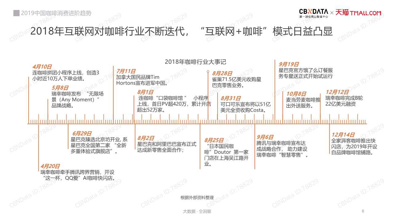 中國咖啡消費趨勢深度洞察報告2019