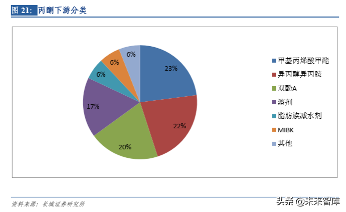 石化行业专题报告：PDH（丙烷脱氢技术）比较优势突出