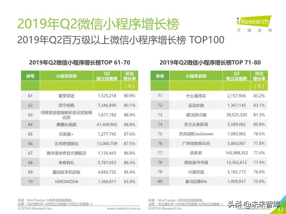 微信小程序市场研究报告2019