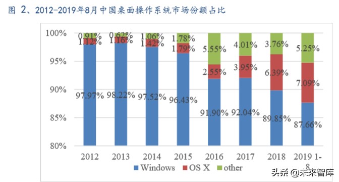 软件行业深度报告：国产操作系统谁主沉浮？