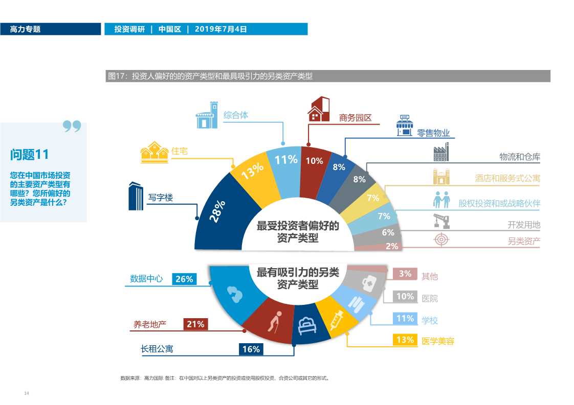 中国房地产市场投资趋势调研2019