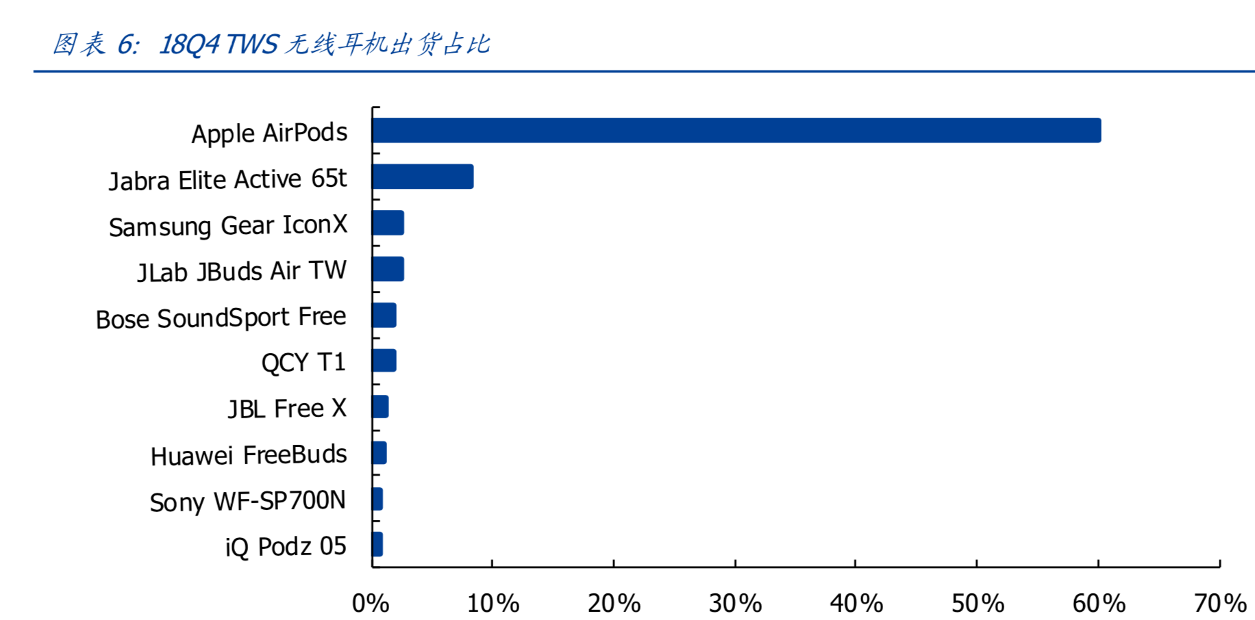 TWS无线耳机爆发推动产业链超预期发展