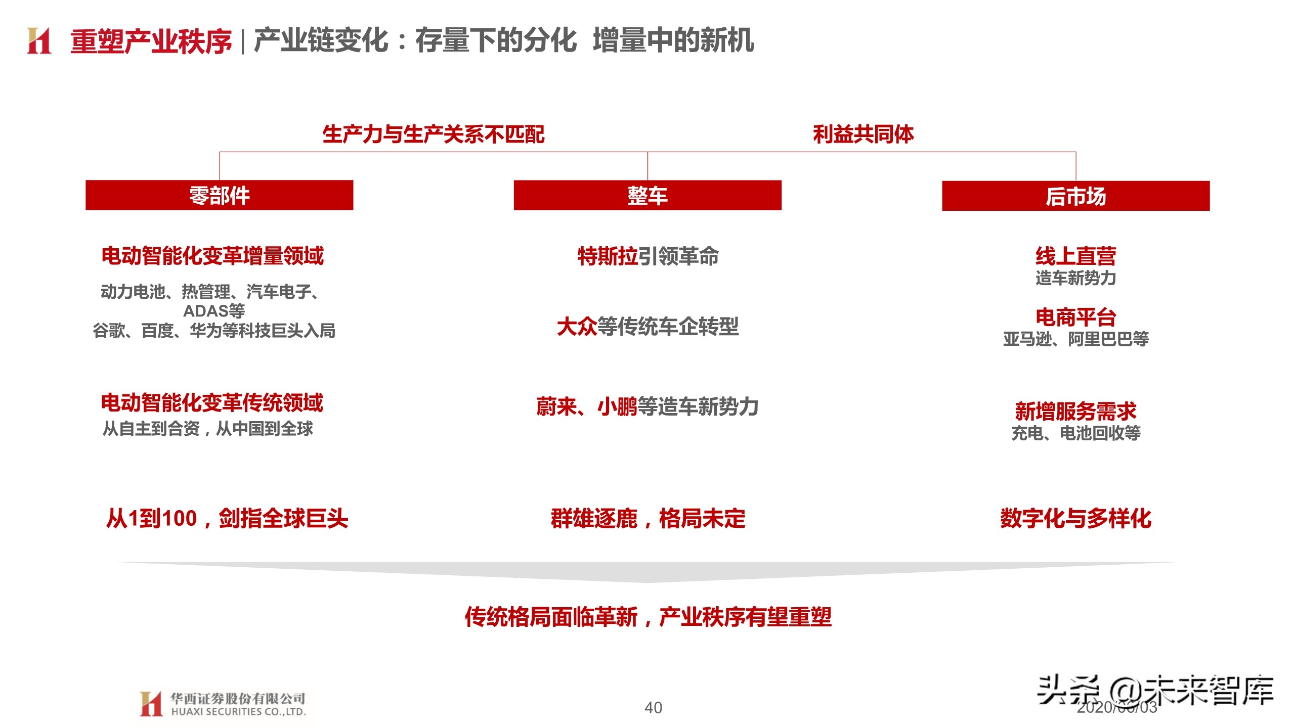 汽车行业2020下半年投资策略：变革加速，重塑秩序