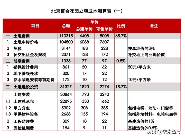 房地產開發項目投資決策培訓（精品推薦）