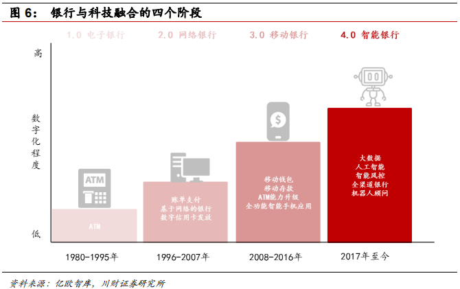 金融科技专题报告：融合、挑战、转型