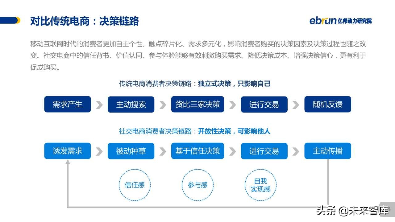 中国社交电商白皮书2019