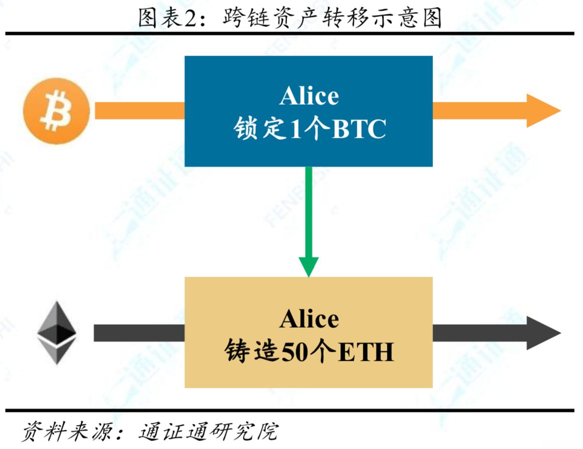 区块链技术研究：跨链专题，打破孤岛，万链互联