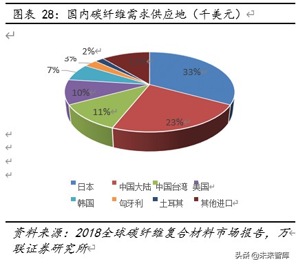 碳纤维行业深度报告：下游应用领域广阔，国内增长空间巨大