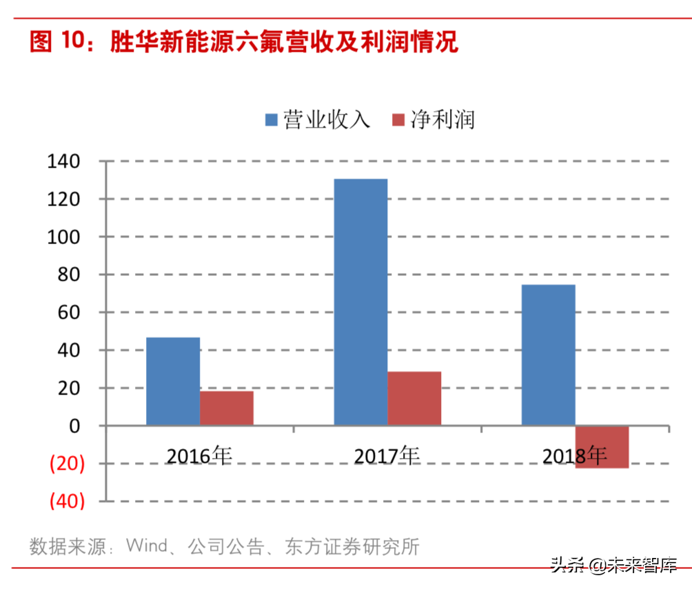 新能源汽车：六氟磷酸锂有望进入上涨通道