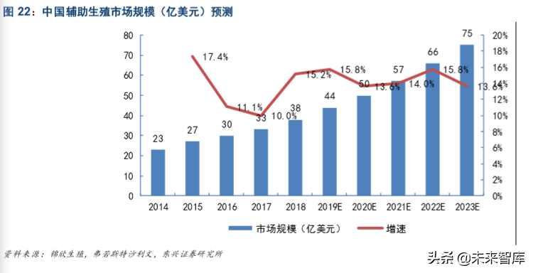生育辅助医疗行业专题报告