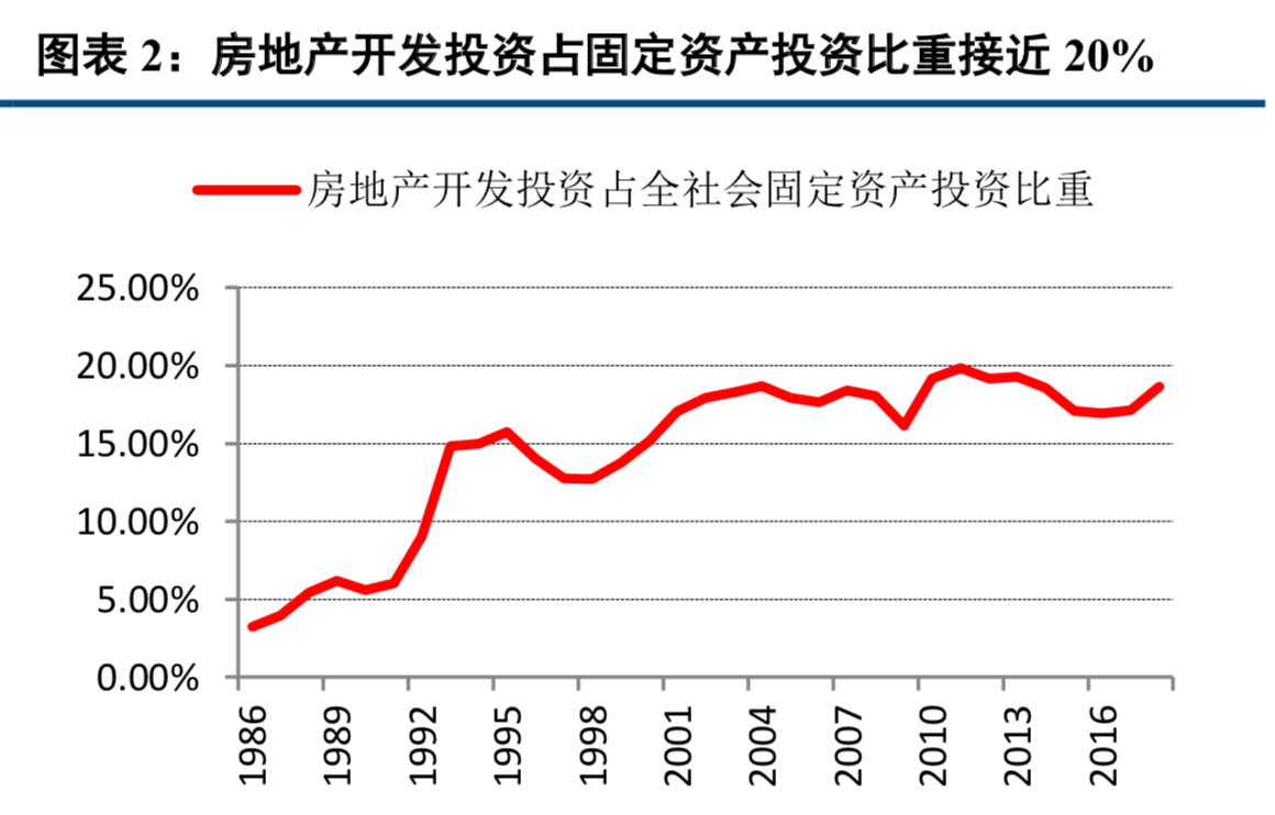 房地产对中国经济到底有多重要？换个视角解读中国房地产