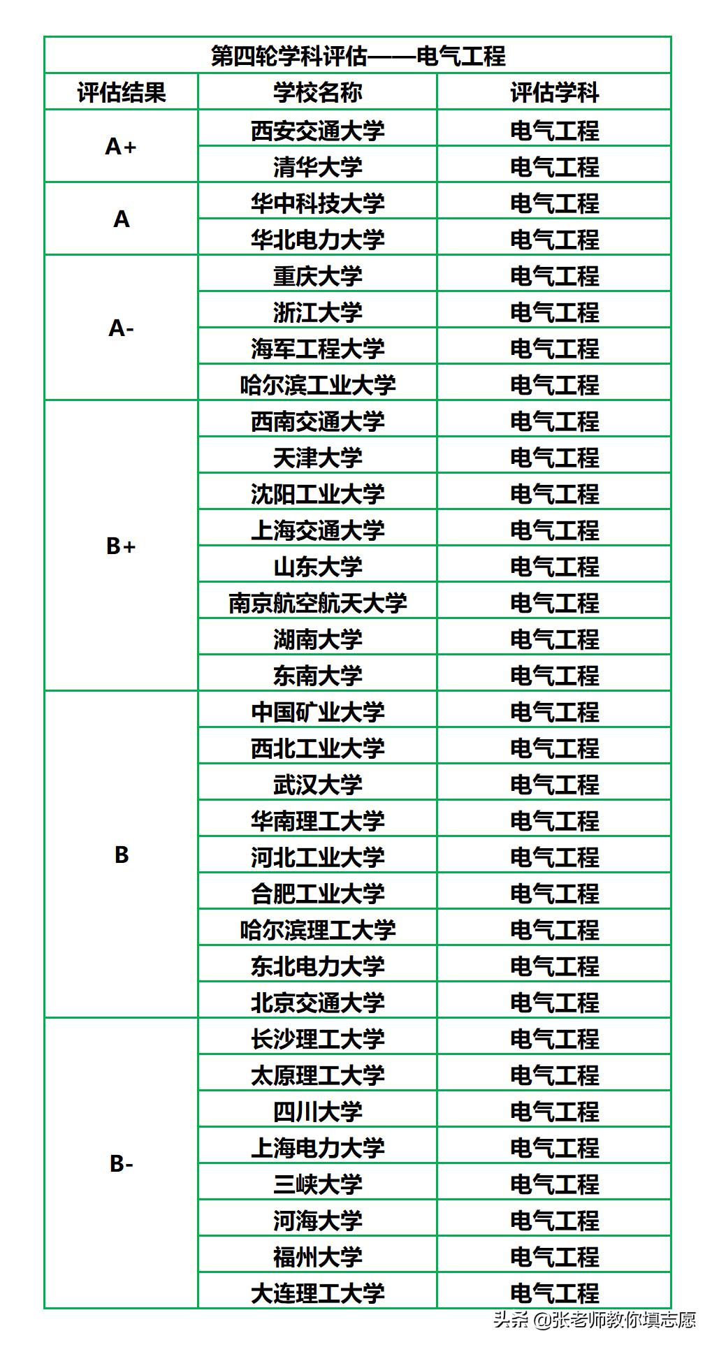 电气工程及其自动化专业排名 电气工程专业介绍