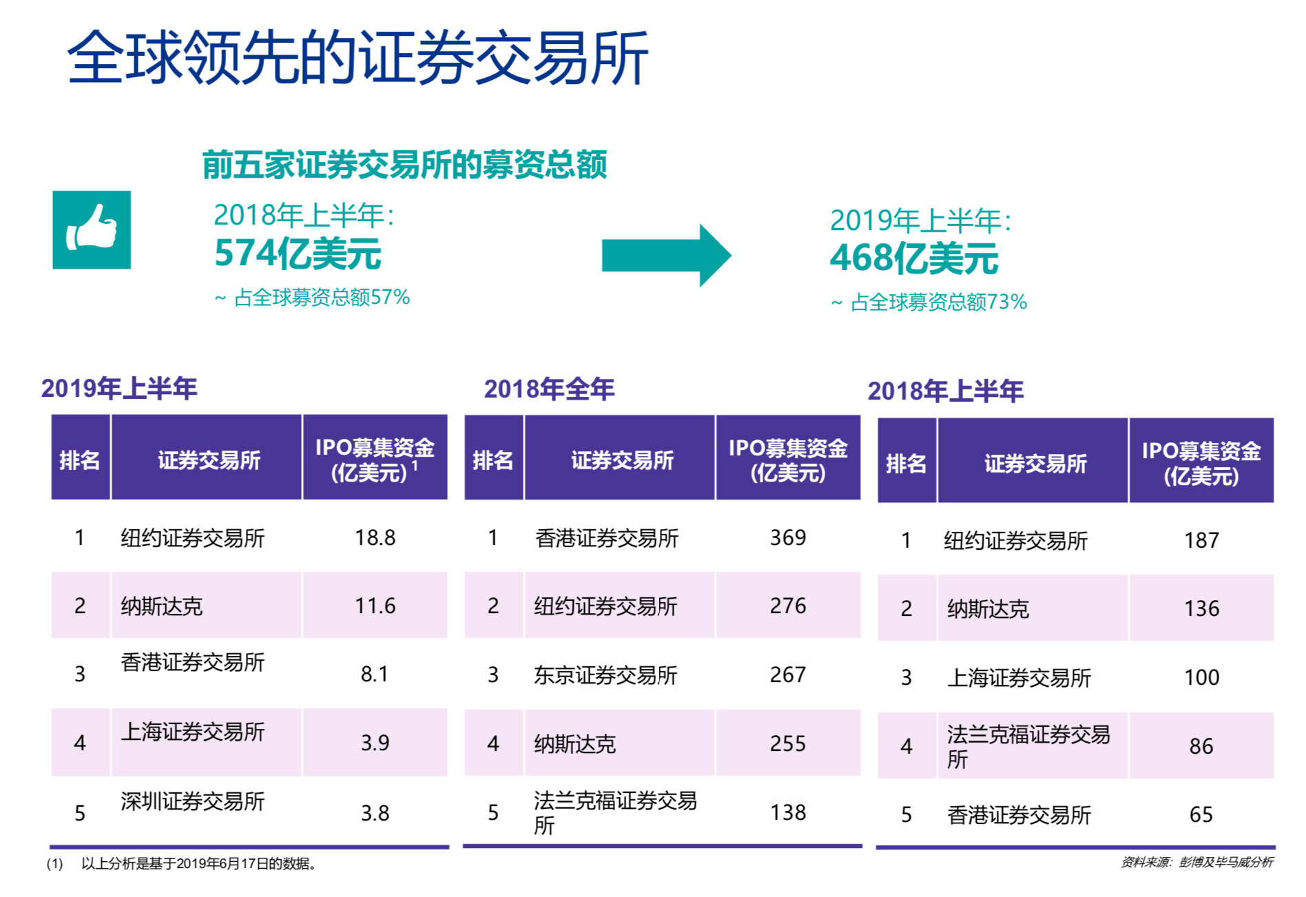 中国内地和香港2019年度IPO及其他资本市场发展回顾与展望