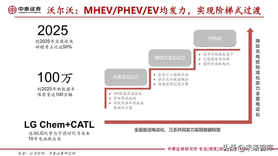 汽车巨头的电动汽车战略盘点