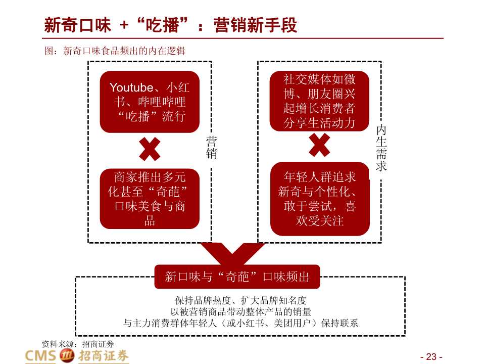 中美餐飲口味對比深度報告：消費新機遇來臨