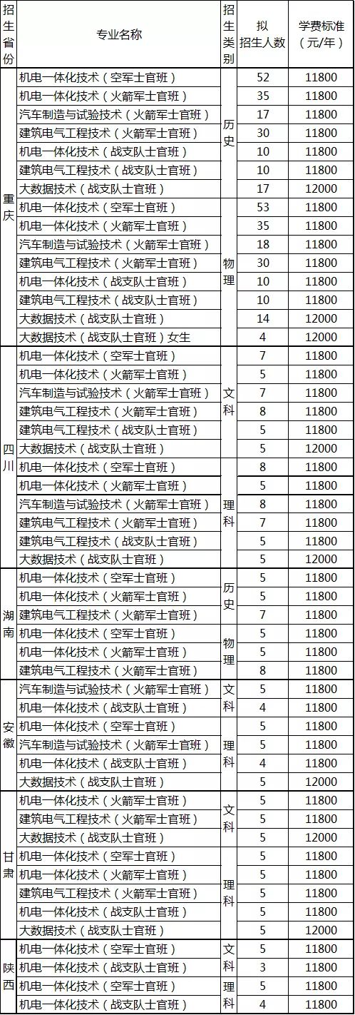 2017潍坊科技学院直招士官2021年各省各定向培养士官院校招生计划一览