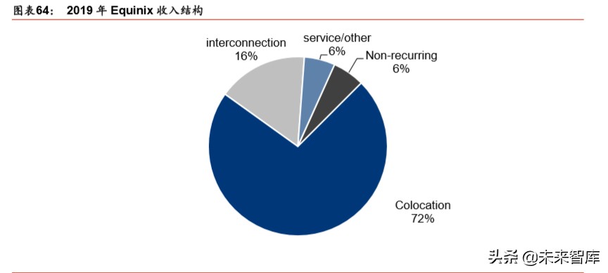 IDC行业深度报告：绿色化、模块化、定制化等趋势带来产业新机遇