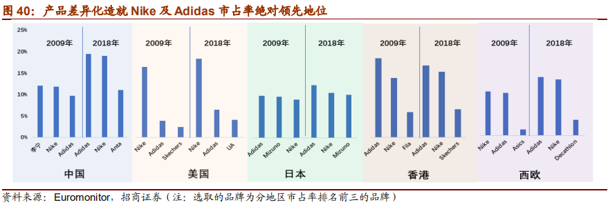 从Nike及Adidas兴衰探寻运动品牌长青之道