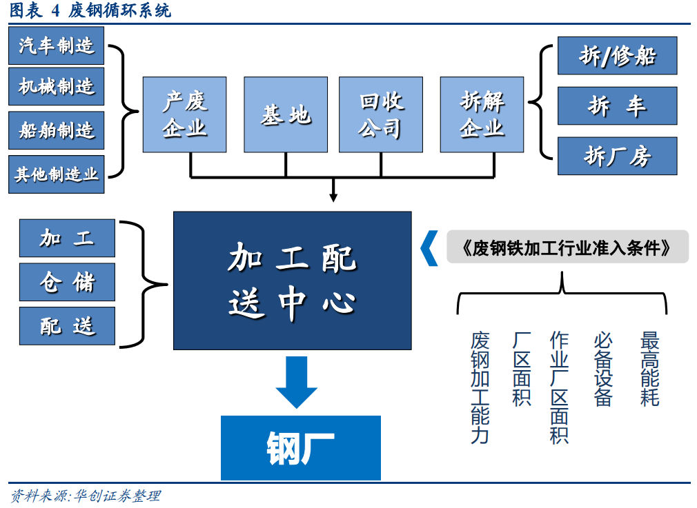 廢鋼產業深度研究報告