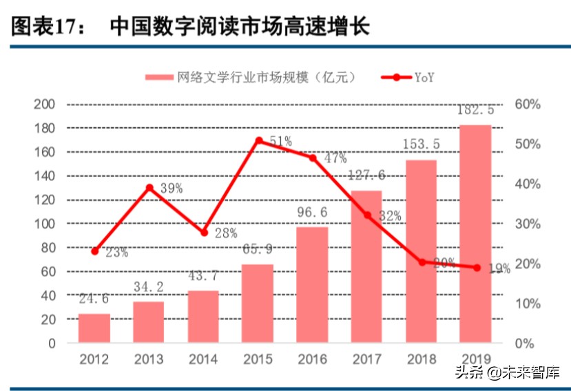 数字内容行业2019年综述及2020展望：顺势而为