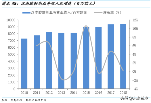 胶粘剂行业深度报告