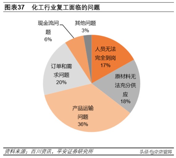 大宗周期行业深度报告：周期行业复工进度跟踪及难点剖析