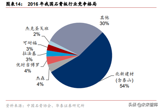 建材细分行业之石膏板深度研究